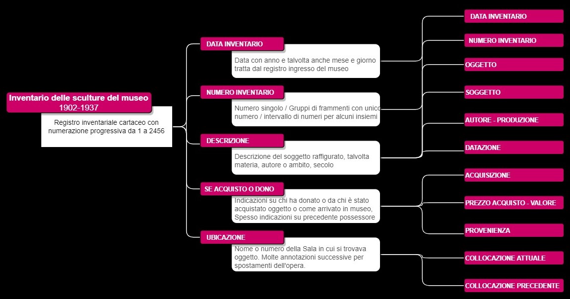 Esempio mappatura inventario museale