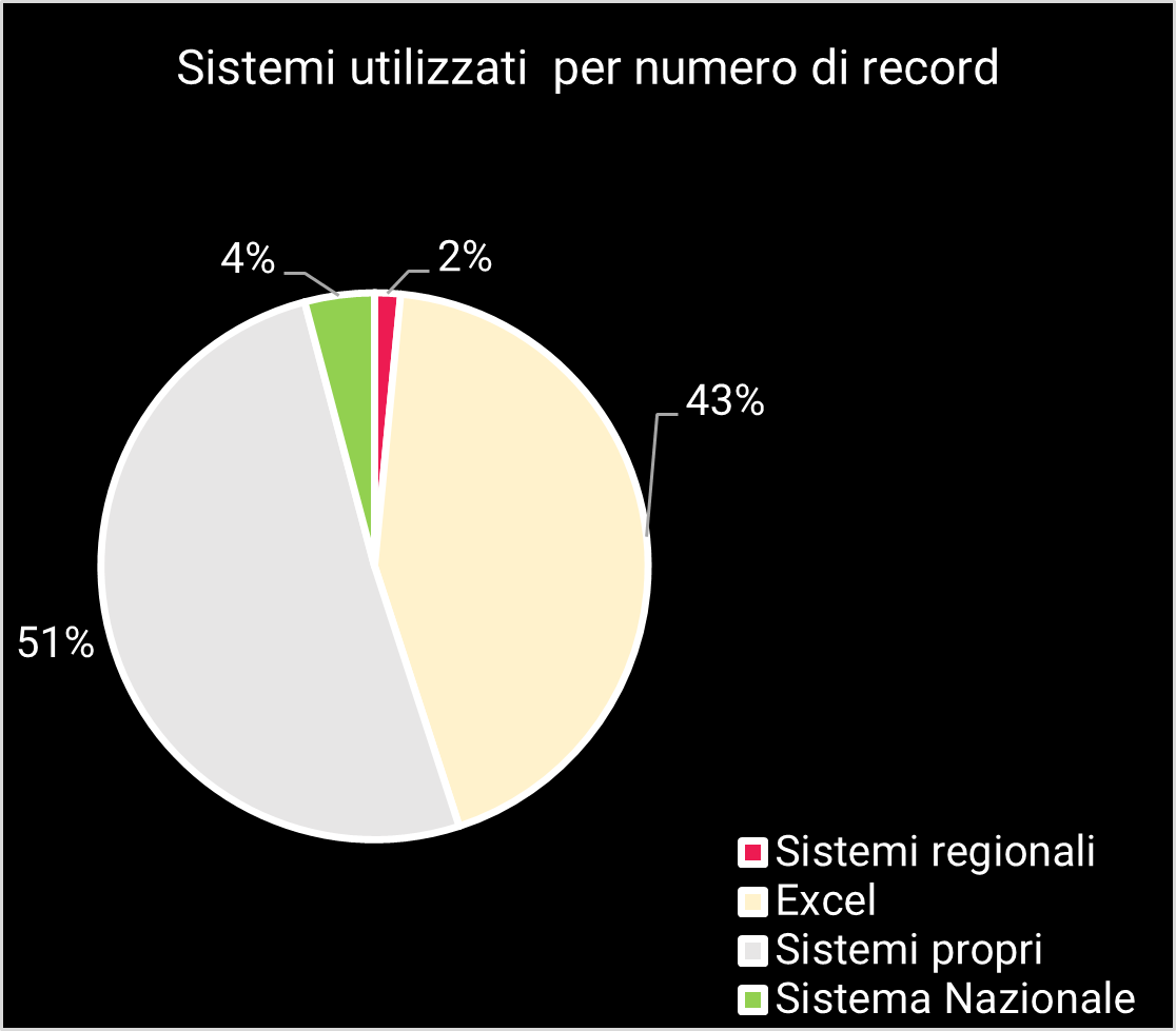 Sistemi utilizzati dai musei per gestire le collezioni, soprattutto Excel