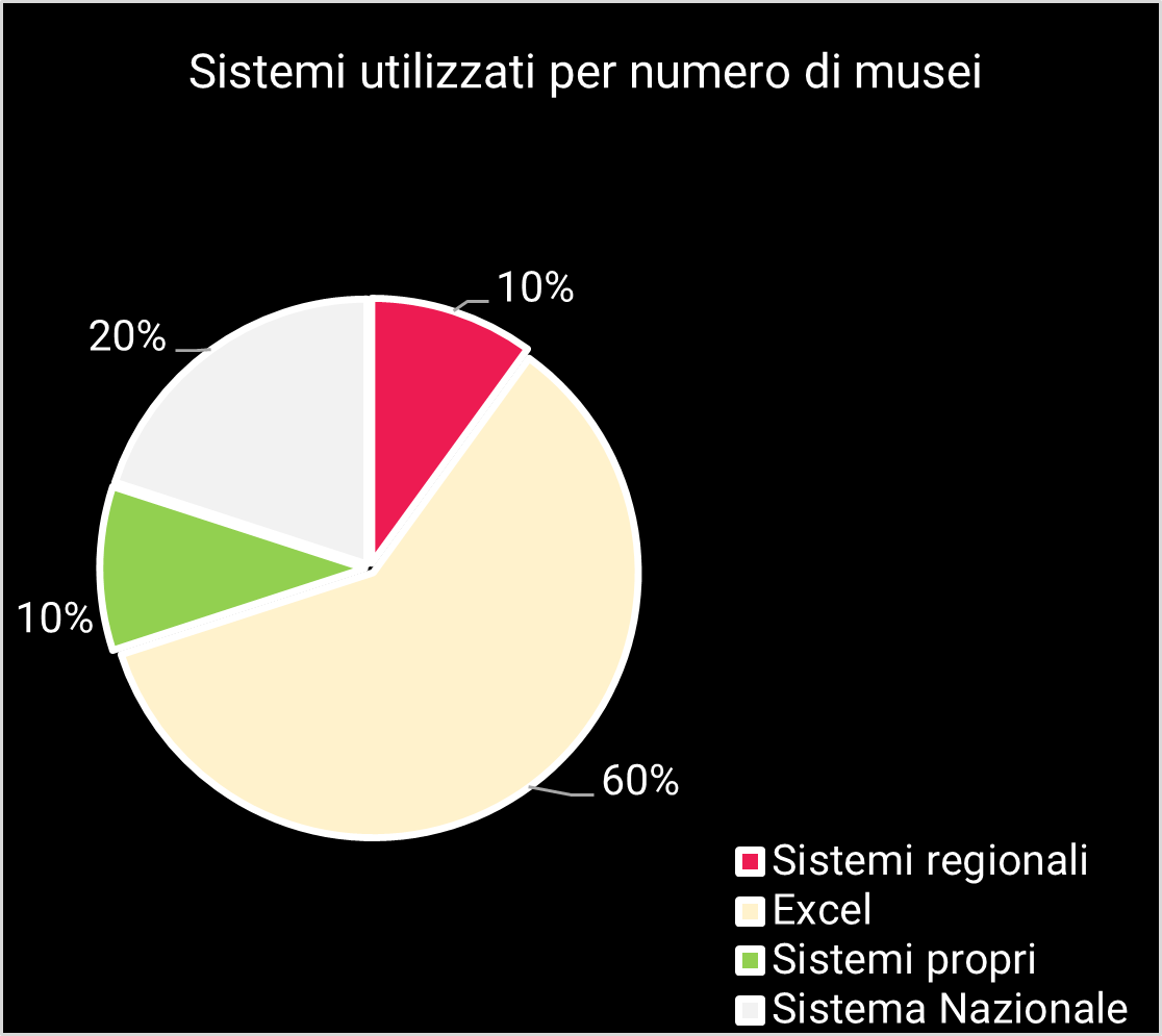 Sistemi utilizzati dai musei per gestire le collezioni, soprattutto Excel